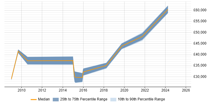 Salary distribution trend for jobs in Trowbridge citing Decision-Making