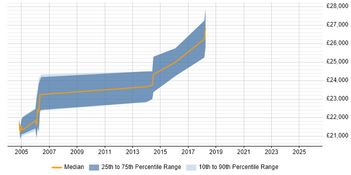 Salary distribution trend for Desktop Engineer job vacancies in Trowbridge