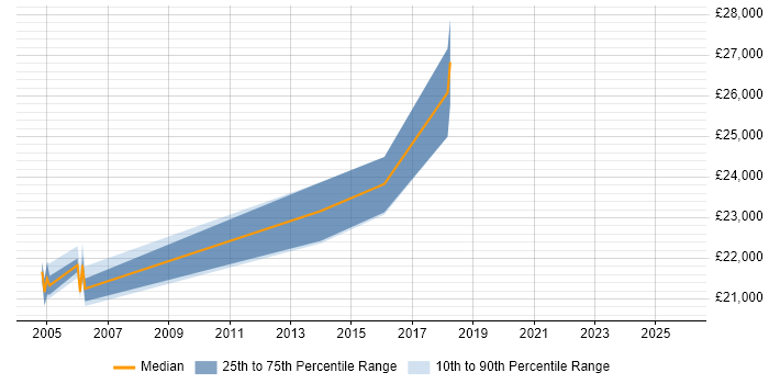 Salary distribution trend for Desktop Support Engineer job vacancies in Trowbridge