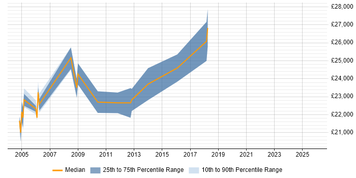 Salary distribution trend for Desktop Support job vacancies in Trowbridge