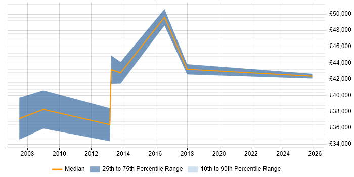 Salary distribution trend for Development Manager job vacancies in Trowbridge