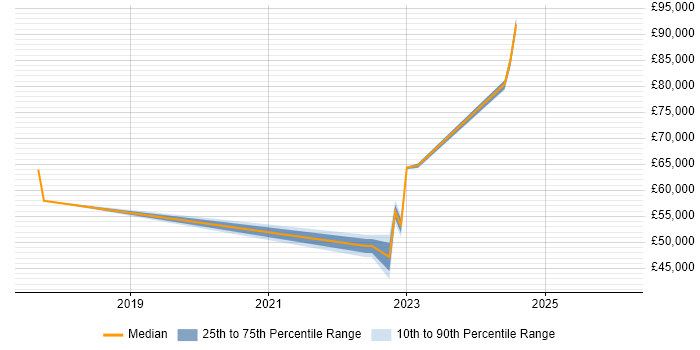 Salary distribution trend for jobs in Trowbridge citing DevOps