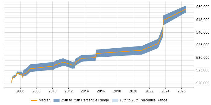 Salary distribution trend for jobs in Trowbridge citing Driving Licence