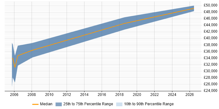 Salary distribution trend for Embedded Software Engineer job vacancies in Trowbridge