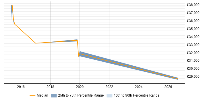Salary distribution trend for jobs in Trowbridge citing Emotional Intelligence