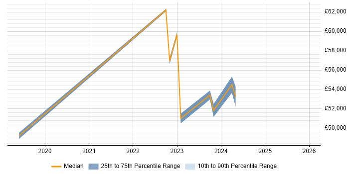 Salary distribution trend for jobs in Trowbridge citing Entra ID