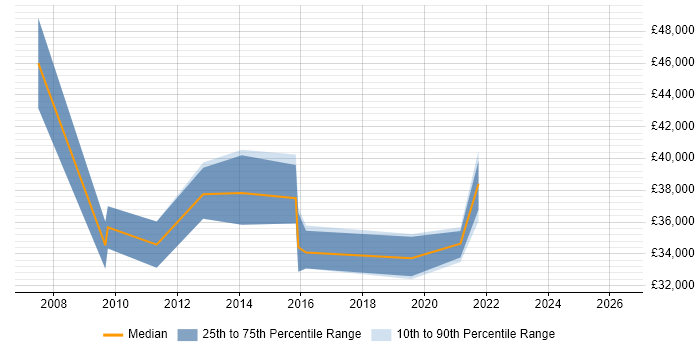Salary distribution trend for jobs in Trowbridge citing ERP