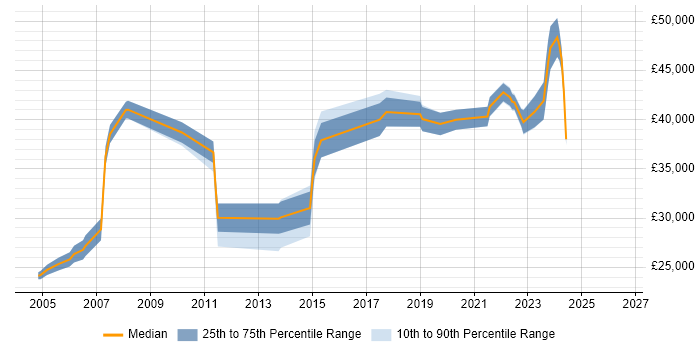 Salary distribution trend for jobs in Trowbridge citing Firewall