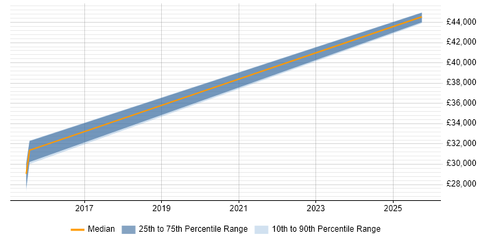 Salary distribution trend for Front-End Developer (Client-Side Developer) job vacancies in Trowbridge