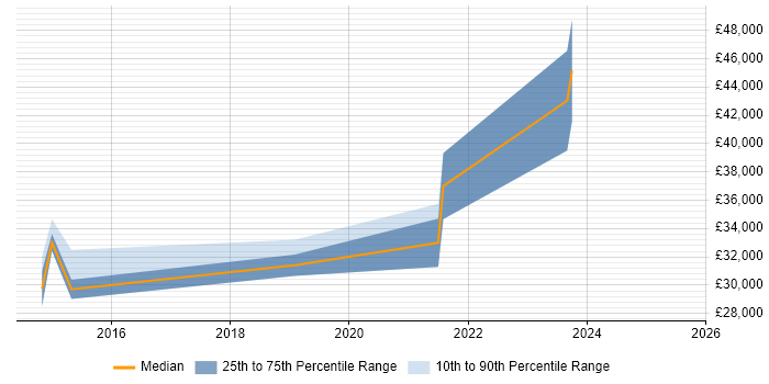 Salary distribution trend for jobs in Trowbridge citing Hyper-V Salary distribution trend for jobs in Trowbridge citing Hyper-V