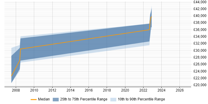 Salary distribution trend for jobs in Trowbridge citing Incident Management
