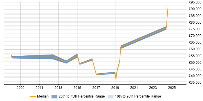 Salary distribution trend for jobs in Trowbridge citing Influencing Skills