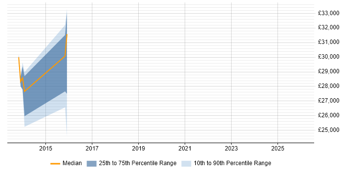 Salary distribution trend for Integration Developer job vacancies in Trowbridge