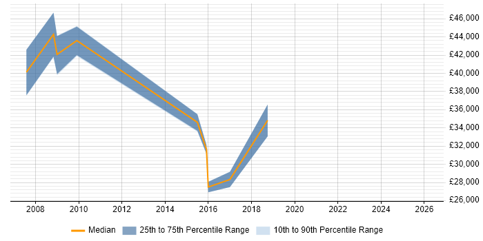 Salary distribution trend for jobs in Trowbridge citing ISO/IEC 27001