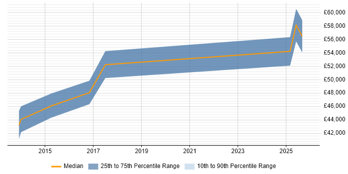 Salary distribution trend for IT Project Manager job vacancies in Trowbridge