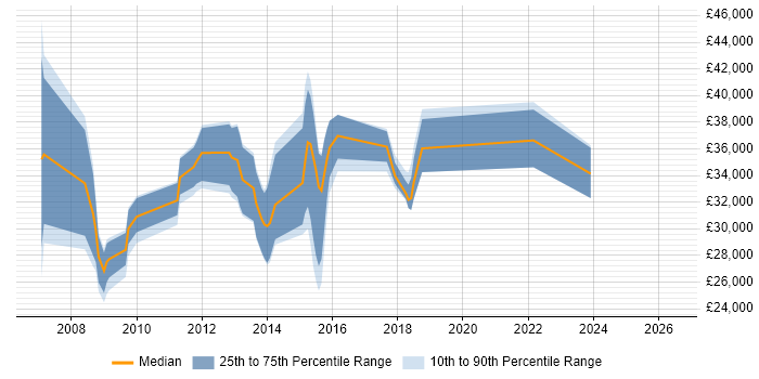 Salary distribution trend for jobs in Trowbridge citing JavaScript