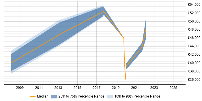 Salary distribution trend for jobs in Trowbridge citing Legacy Systems Salary distribution trend for jobs in Trowbridge citing Legacy Systems