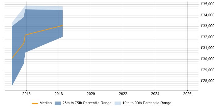 Salary distribution trend for jobs in Trowbridge citing Legal