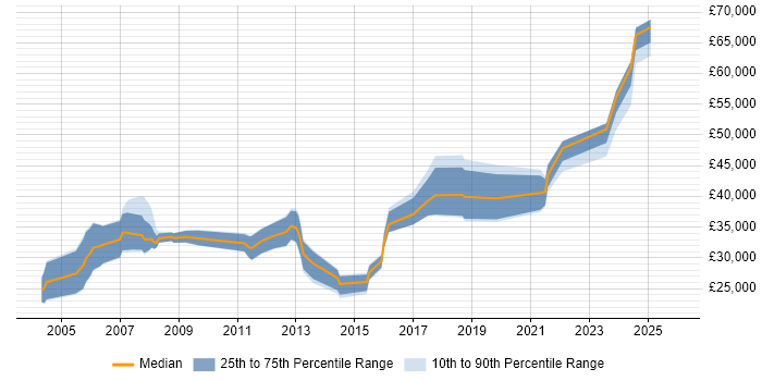 Salary distribution trend for jobs in Trowbridge citing Linux