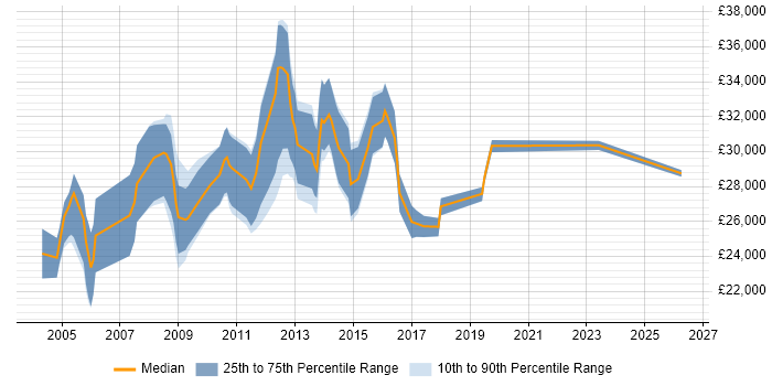 Salary distribution trend for jobs in Trowbridge citing Local Government