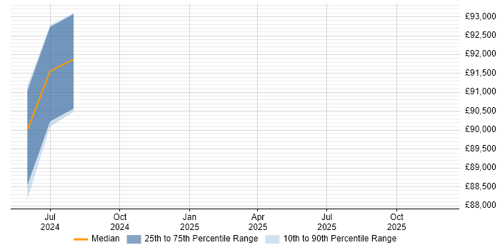 Salary distribution trend for jobs in Trowbridge citing Logistics