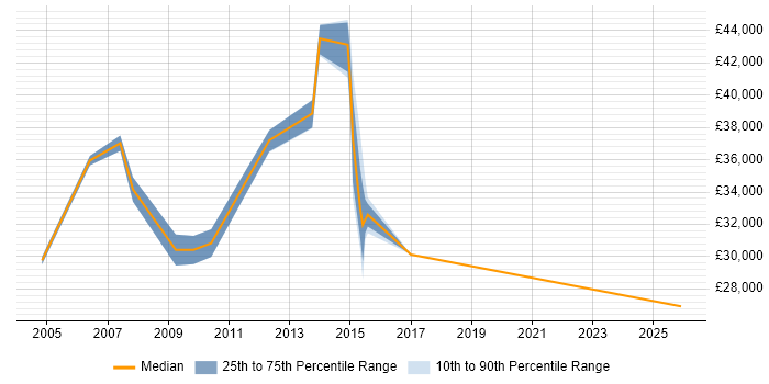 Salary distribution trend for jobs in Trowbridge citing Management Information System