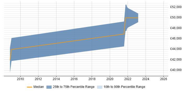 Salary distribution trend for jobs in Trowbridge citing Master&#39;s Degree