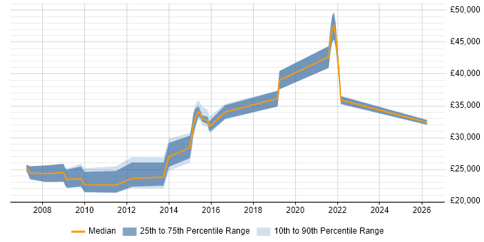 Salary distribution trend for jobs in Trowbridge citing Microsoft Excel