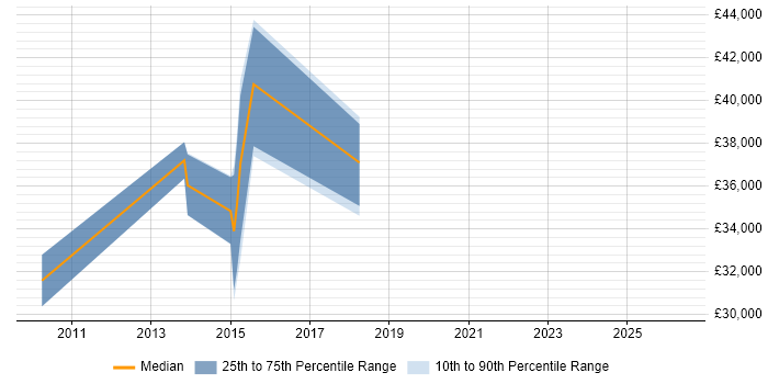 Salary distribution trend for jobs in Trowbridge citing Microsoft Project
