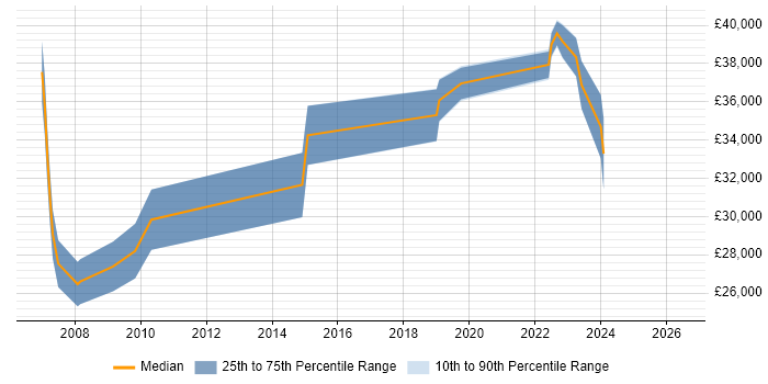 Salary distribution trend for Network Engineer job vacancies in Trowbridge