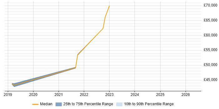 Salary distribution trend for jobs in Trowbridge citing Operations Management