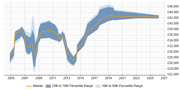 Salary distribution trend for jobs in Trowbridge citing Oracle