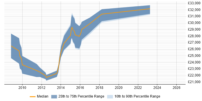 Salary distribution trend for jobs in Trowbridge citing Organisational Skills