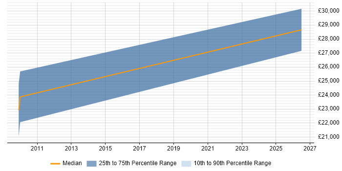 Salary distribution trend for jobs in Trowbridge citing Pay per click
