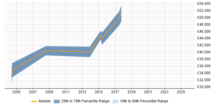 Salary distribution trend for jobs in Trowbridge citing People Management