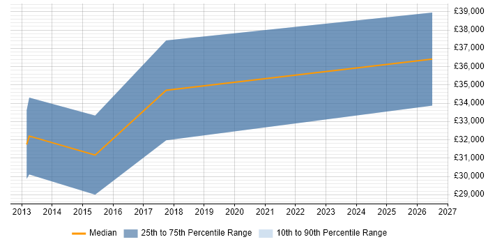 Salary distribution trend for jobs in Trowbridge citing PostgreSQL