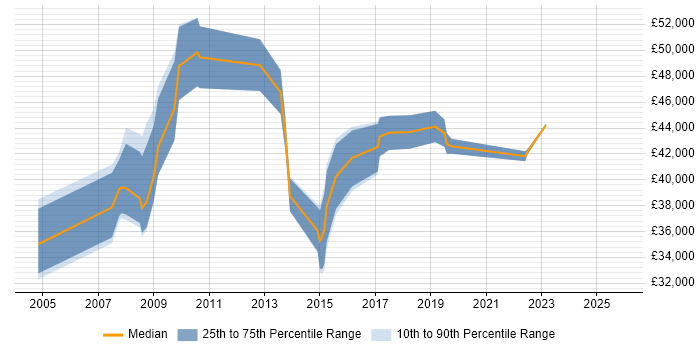 Salary distribution trend for jobs in Trowbridge citing PRINCE2