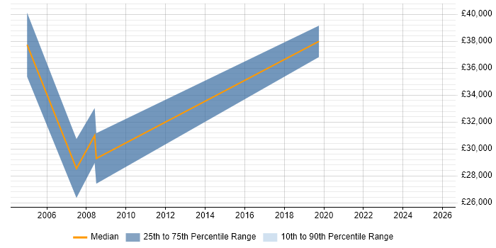 Salary distribution trend for jobs in Trowbridge citing Problem Management