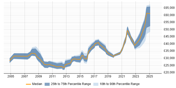 Salary distribution trend for jobs in Trowbridge citing Problem-Solving