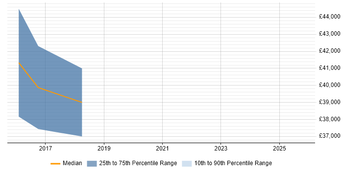 Salary distribution trend for Process Analyst job vacancies in Trowbridge