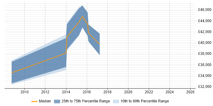 Salary distribution trend for jobs in Trowbridge citing Process Improvement