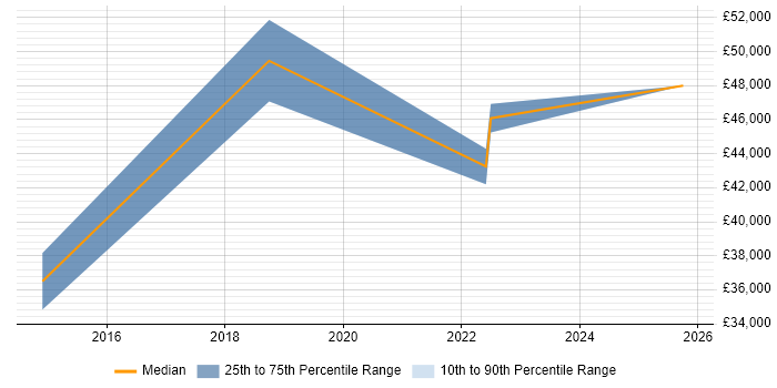 Salary distribution trend for jobs in Trowbridge citing Product Ownership