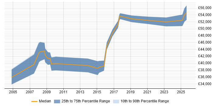 Salary distribution trend for jobs in Trowbridge citing Project Delivery