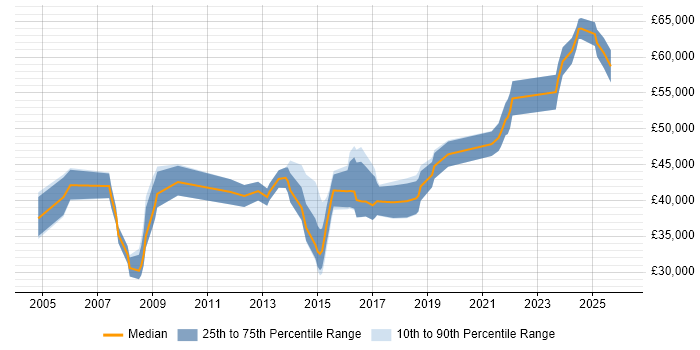 Salary distribution trend for jobs in Trowbridge citing Project Management