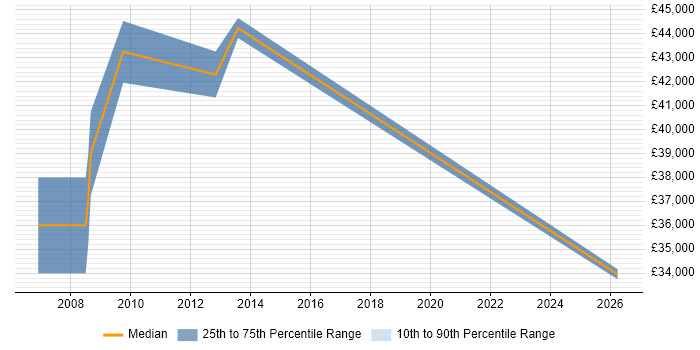 Salary distribution trend for jobs in Trowbridge citing Quality Management