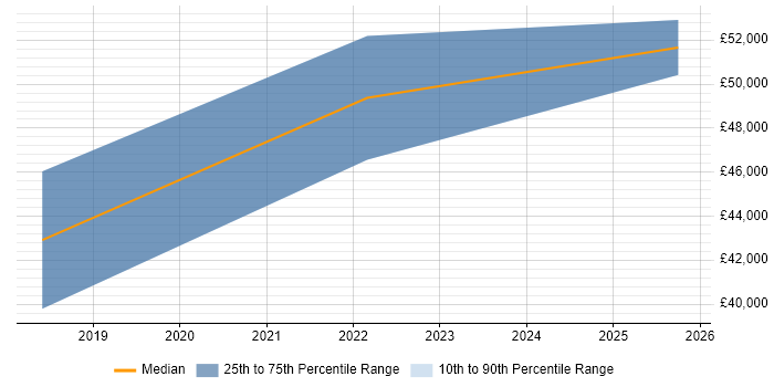 Salary distribution trend for jobs in Trowbridge citing React