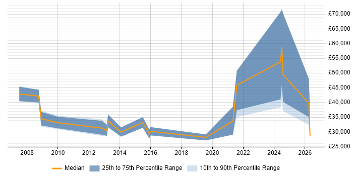 Salary distribution trend for jobs in Trowbridge citing Retail
