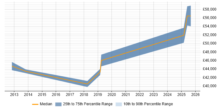 Salary distribution trend for jobs in Trowbridge citing Risk Management