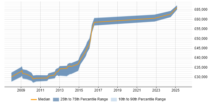 Salary distribution trend for jobs in Trowbridge citing SDLC