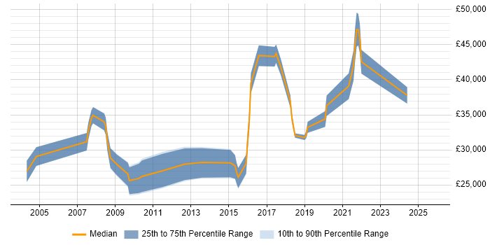 Salary distribution trend for jobs in Trowbridge citing Self-Motivation